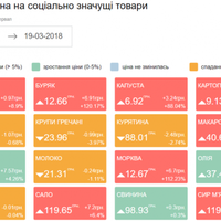На замітку господиням: створено  онлайн-ресурс для відслідковування динаміки цін