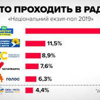 Перші дані: 5 партій у Раді - екзит-пол