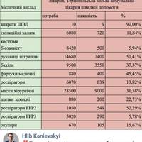 Лікарні на Тернопільщині тільки на шість відсотків забезпечені костюмами біозахисту та распіраторами