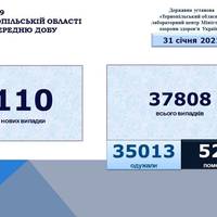 Тернопільщина: коронавірусом інфікувались ще 110 людей