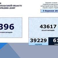 На Тернопільщині за добу майже 4 сотні нових хворих на коронавірус