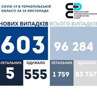 603 нових випадки COVID-19 підтвердили на Тернопільщині. 5 летальних