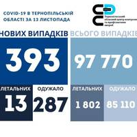На Тернопільщині за добу виявили 393 нові випадки захворювання на коронавірус, 13 людей померло