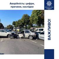 Кожен місяць на Тернопільщині трапляється 45 аварій і гине 6 осіб