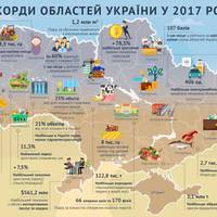 Тернопільська область встановила рекорд у галузі сільського господарства