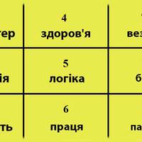 Дізнайся характер людини за датою народження! За допомогою Квадрата Піфагора