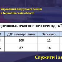 Тернопільські патрульні розповіли, коли найчастіше трапляються ДТП