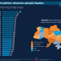 Тернопіль ввійшов у топ-5 міст країни за рівнем задоволеності якістю 22 сфер та послуг