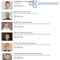 ПОСАДОВЦІ МІСЬКРАДИ ТЕРНОПОЛЯ ОТРИМУЮТЬ ПОНАД ПІВМІЛЬЙОНА ЗАРПЛАТИ