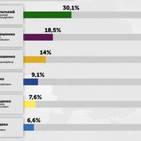 ЕКЗИТ-ПОЛ: ЗЕЛЕНСЬКИЙ НАБИРАЄ 30,4%, ПОРОШЕНКО ДРУГИЙ