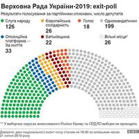 Наші в Раді: Хто з тернополян проходить по списках партій у ВР