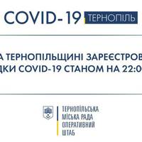 На Тернопільщині зафіксовано 43 випадки зараження Covid-19