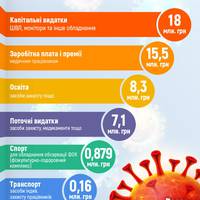 Тернопіль за час карантину втратив 100 млн гривень