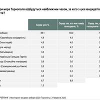 Соціологія від київської групи “Рейтинг”: за міського голову Тернополя Сергій Надала готові проголосувати 75,6%