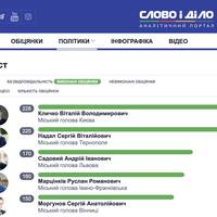 Вибори мера у більшості українських міст відбудуться в один тур, - соціологія
