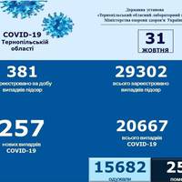 У Тернопільській області за добу виявили 257 нових хворих на коронавірус
