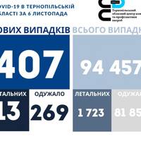 На Тернопіллі 407 нових випадків коронавірусу, 13 людей померли