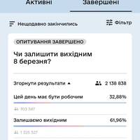 Українці проголосували за те, щоб залишити 8 березня вихідним