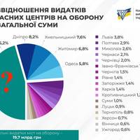 Спеціально завищені дані: під кого зробили рейтинг КВУ про фінансування ЗСУ українськими містами у 2023 році?